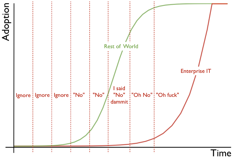 The Enterprise IT adoption cycle visualised